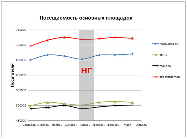 посещаемость досок объявлений в новогодние праздники